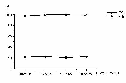 フルタイム継続率のグラフ：出生年別